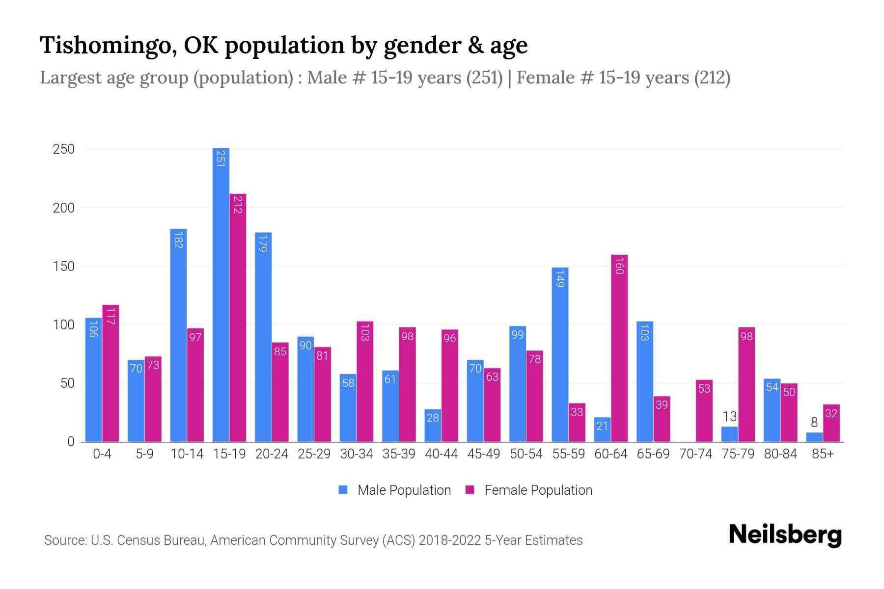 Tishomingo, OK Population by Gender 2024 Update Neilsberg