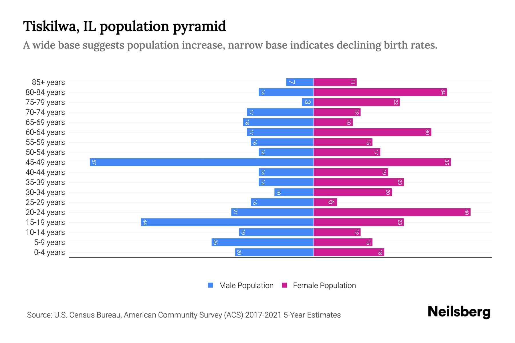Tiskilwa, IL Population by Age 2023 Tiskilwa, IL Age Demographics