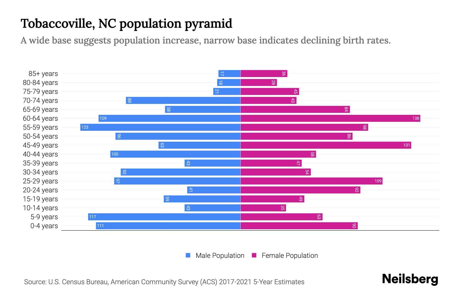 Tobaccoville, NC Population by Age 2023 Tobaccoville, NC Age