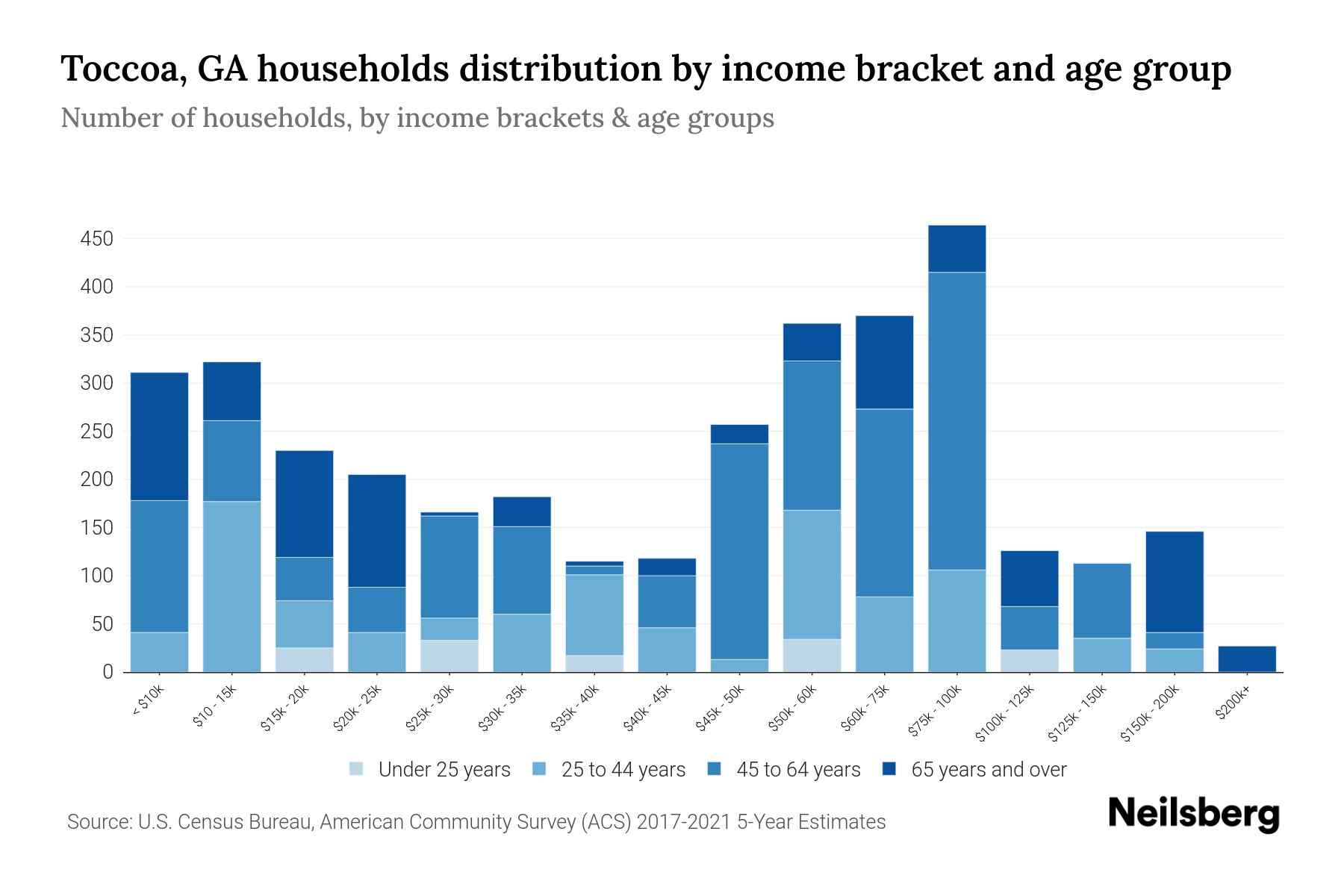 Toccoa, GA Median Household By Age 2024 Update Neilsberg