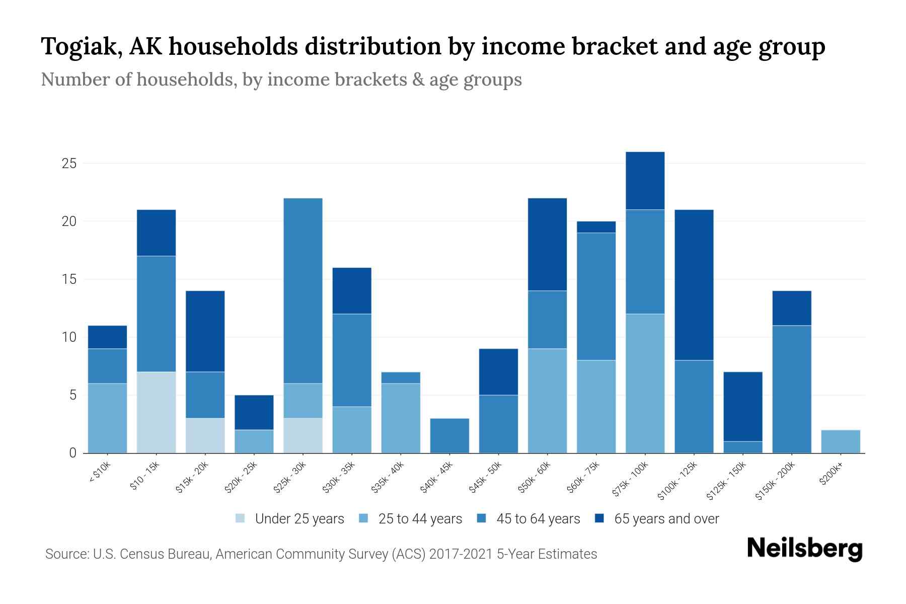 Togiak, AK Median Household By Age 2024 Update Neilsberg