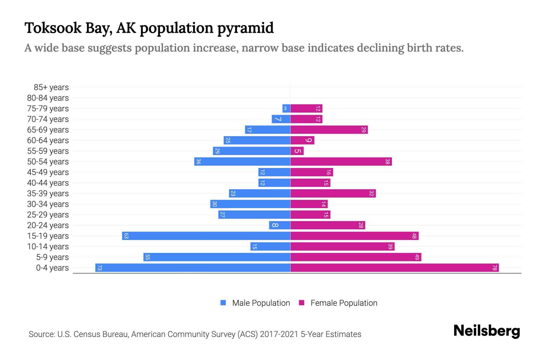 Toksook Bay, AK Population by Age 2023 Toksook Bay, AK Age