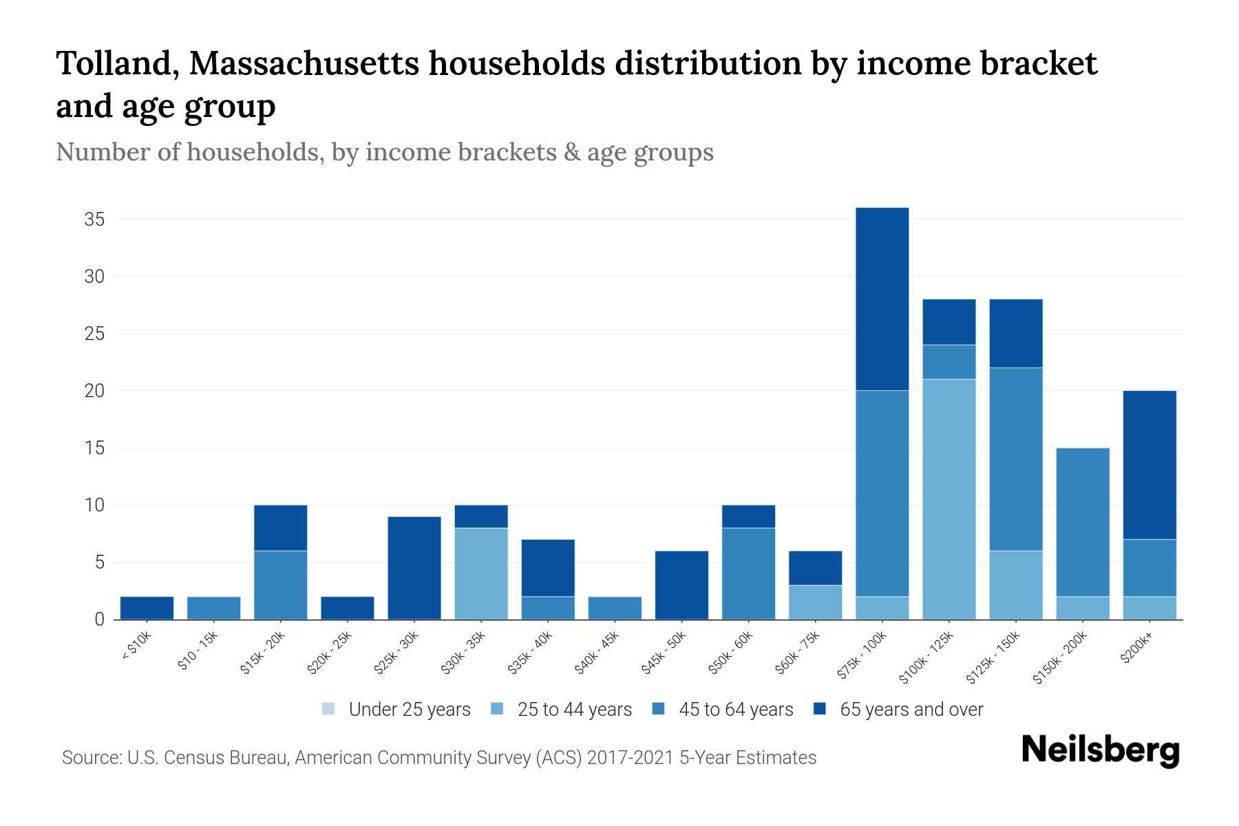 Tolland, Massachusetts Median Household By Age 2024 Update
