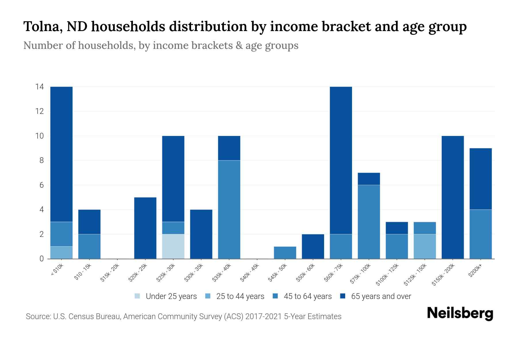 Tolna, ND Median Household By Age 2023 Neilsberg