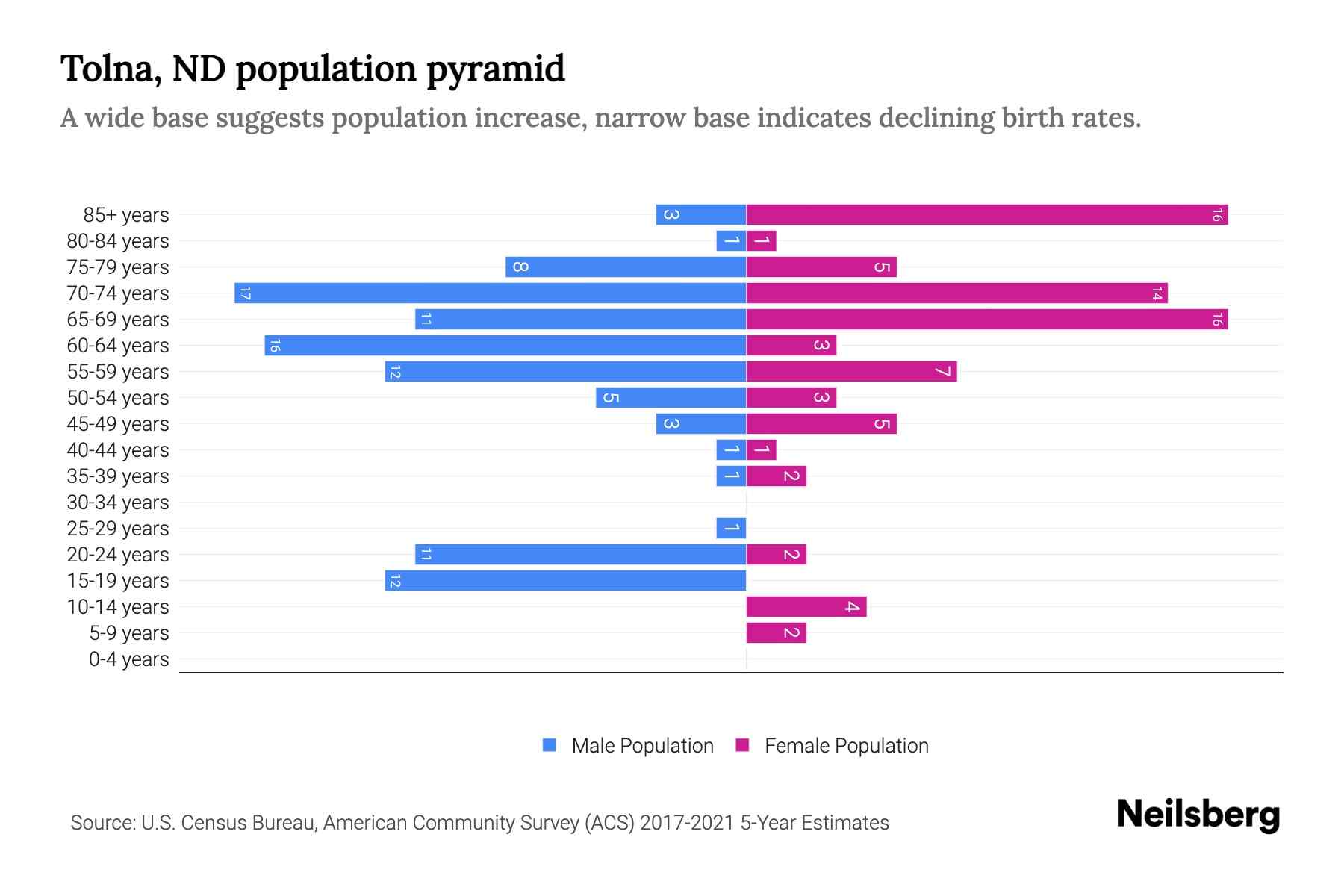 Tolna, ND Population by Age 2023 Tolna, ND Age Demographics Neilsberg