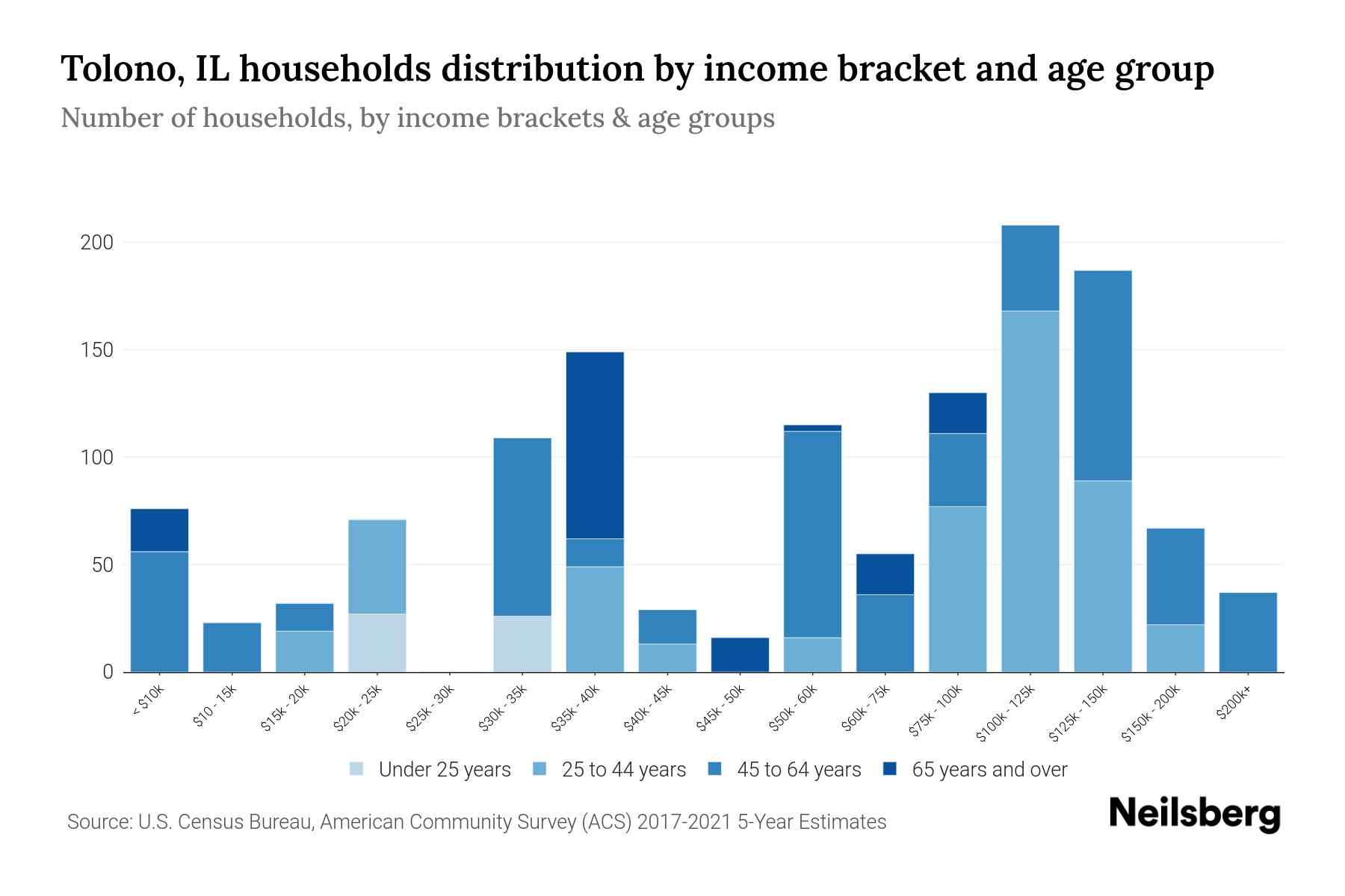 Tolono, IL Median Household By Age 2024 Update Neilsberg