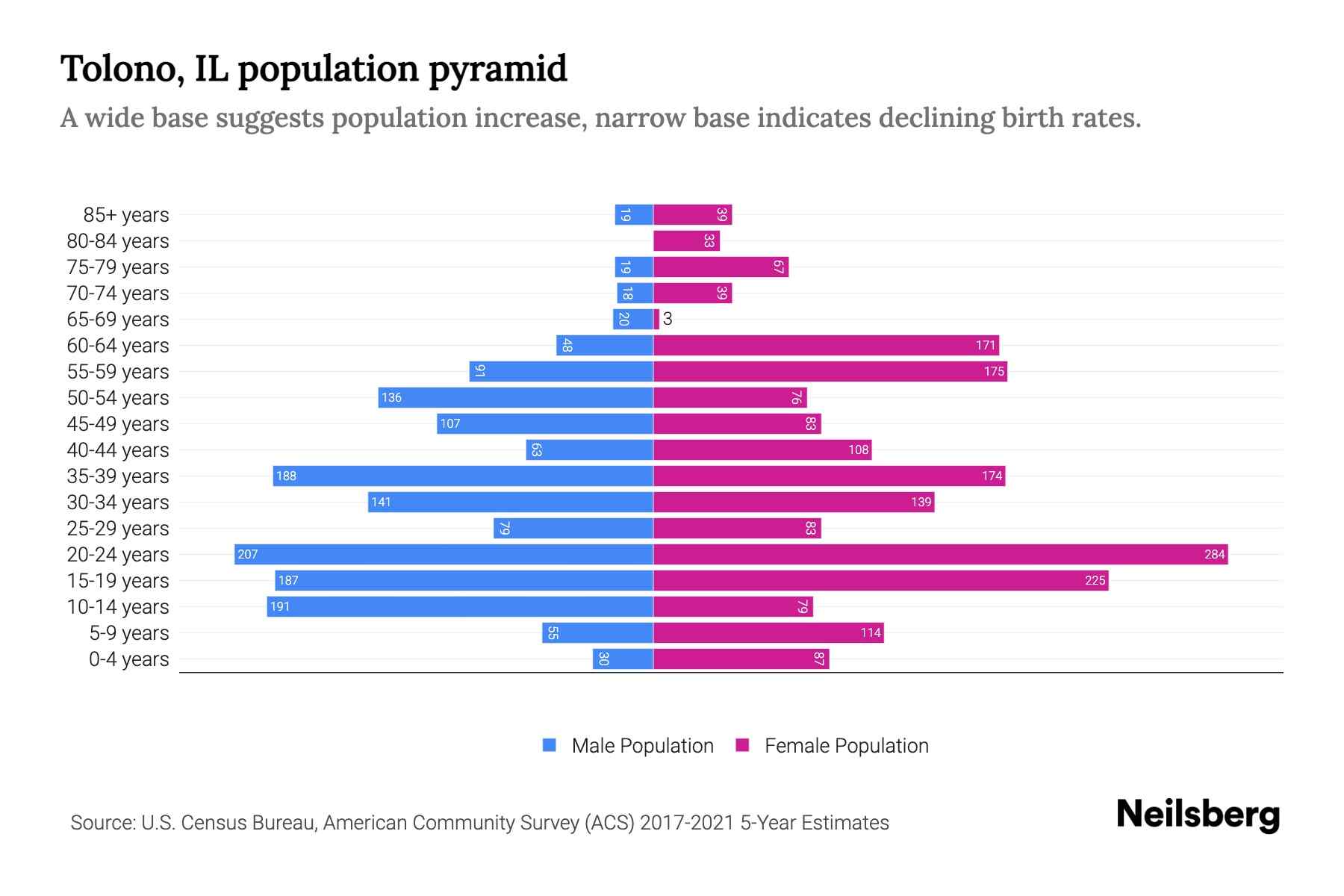 Tolono, IL Population by Age 2023 Tolono, IL Age Demographics Neilsberg