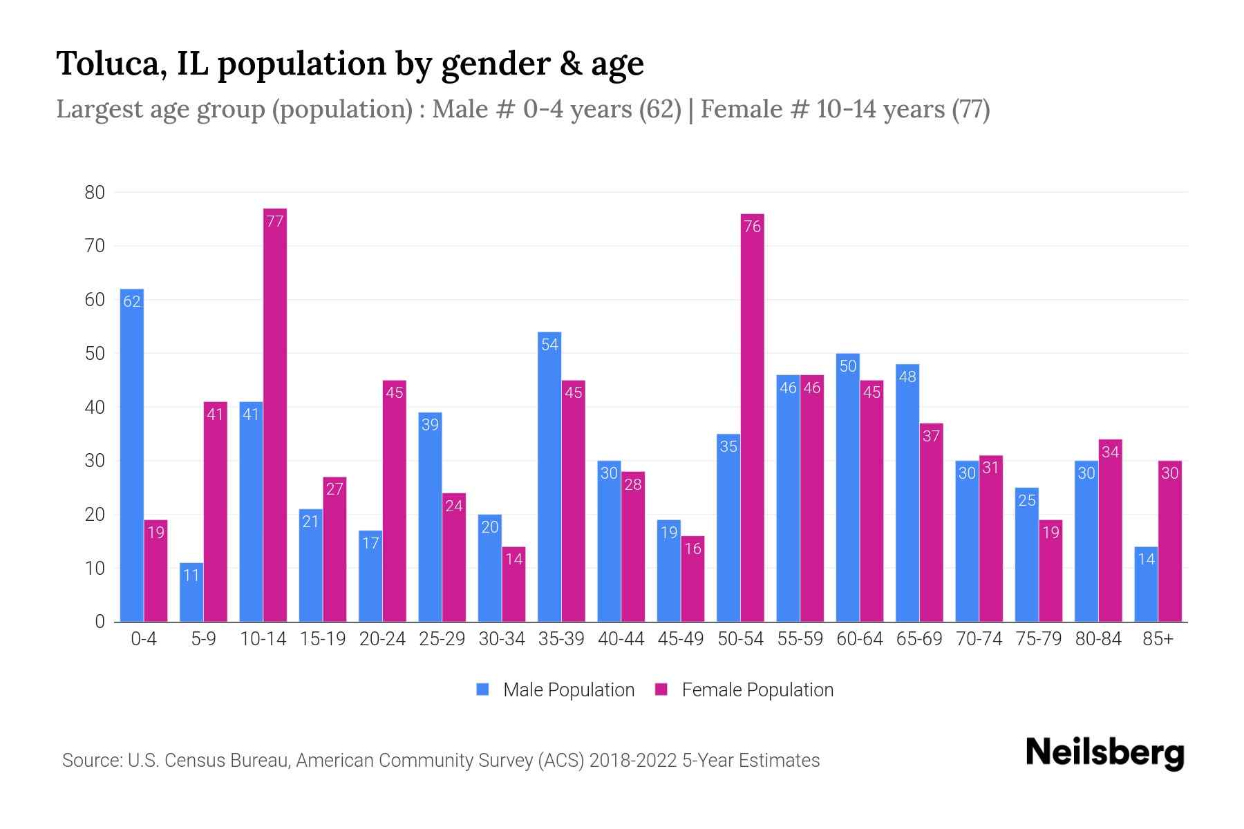 Toluca, IL Population by Gender 2024 Update Neilsberg