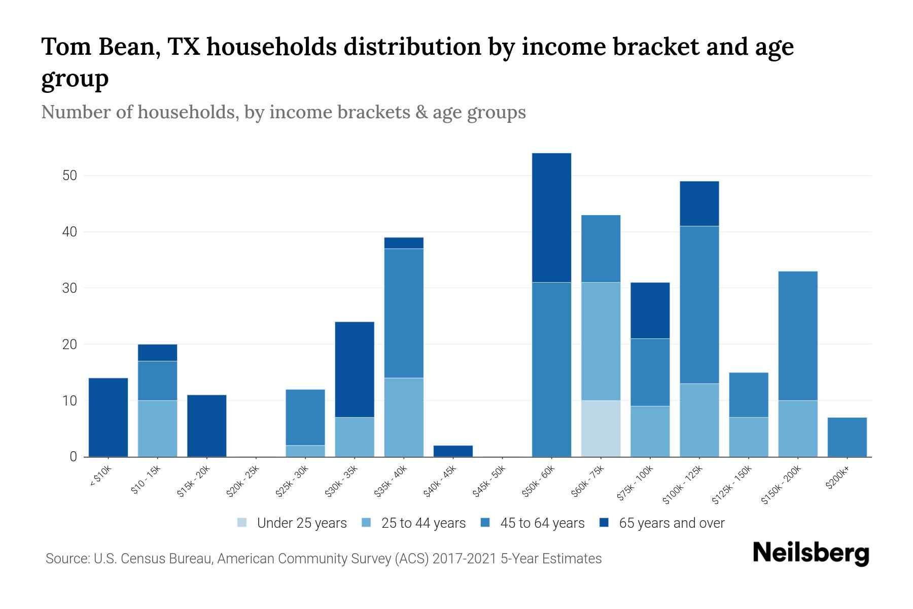 Tom Bean, TX Median Household By Age 2023 Neilsberg