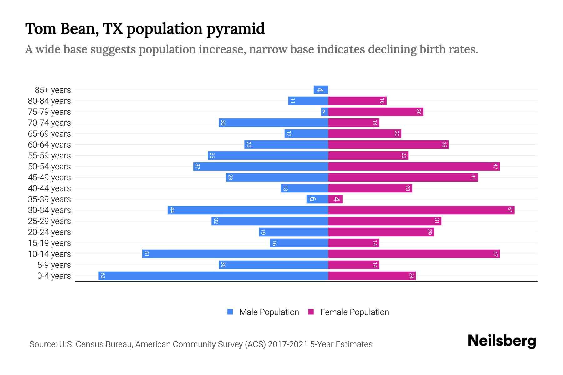 Tom Bean, TX Population by Age 2023 Tom Bean, TX Age Demographics