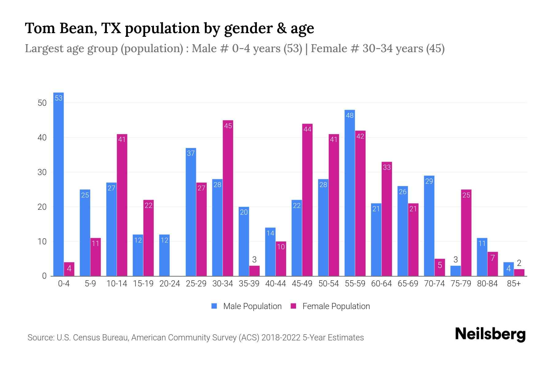 Tom Bean, TX Population by Gender 2024 Update Neilsberg