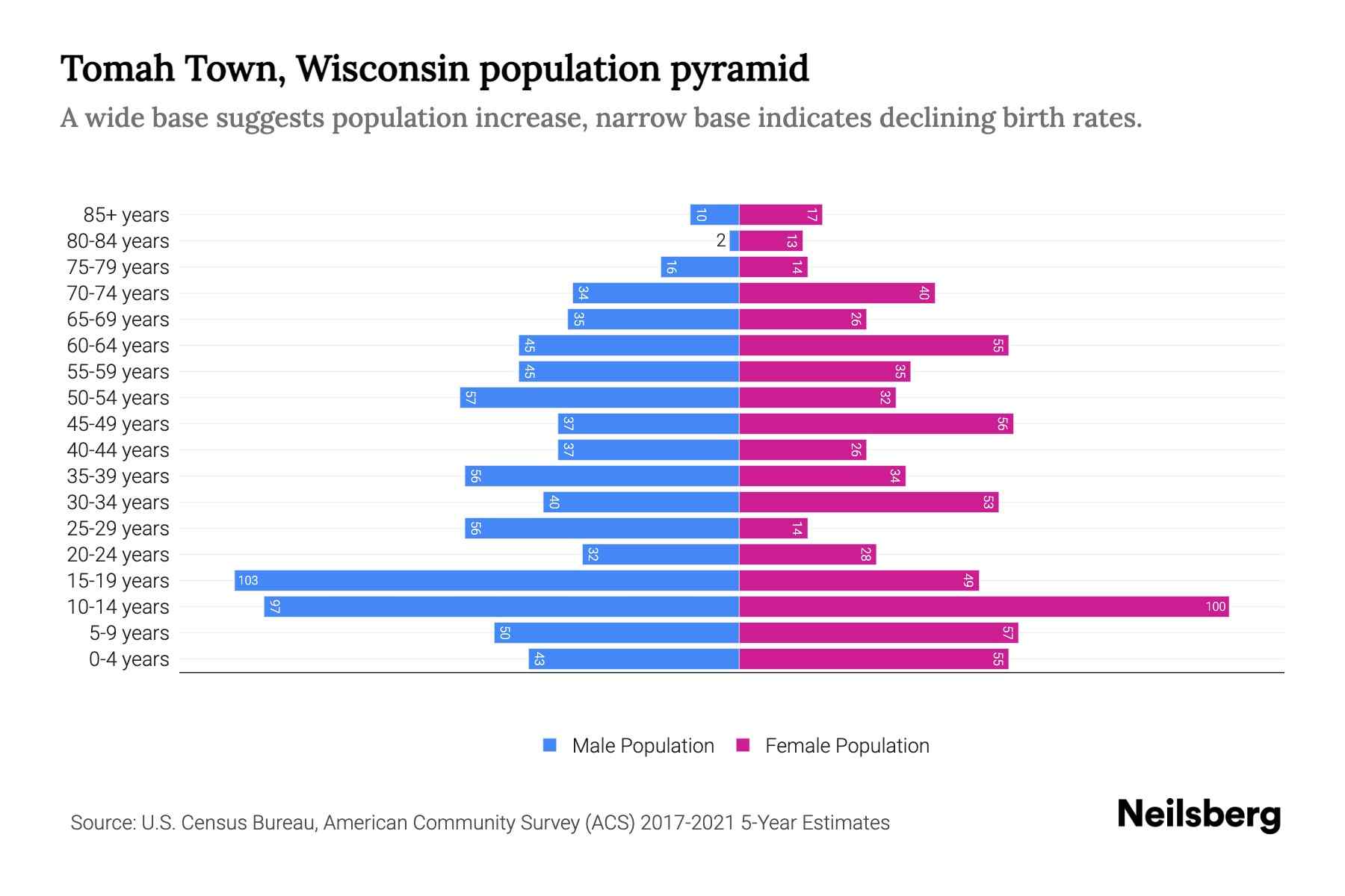 Tomah Town, Wisconsin Population by Age 2023 Tomah Town, Wisconsin