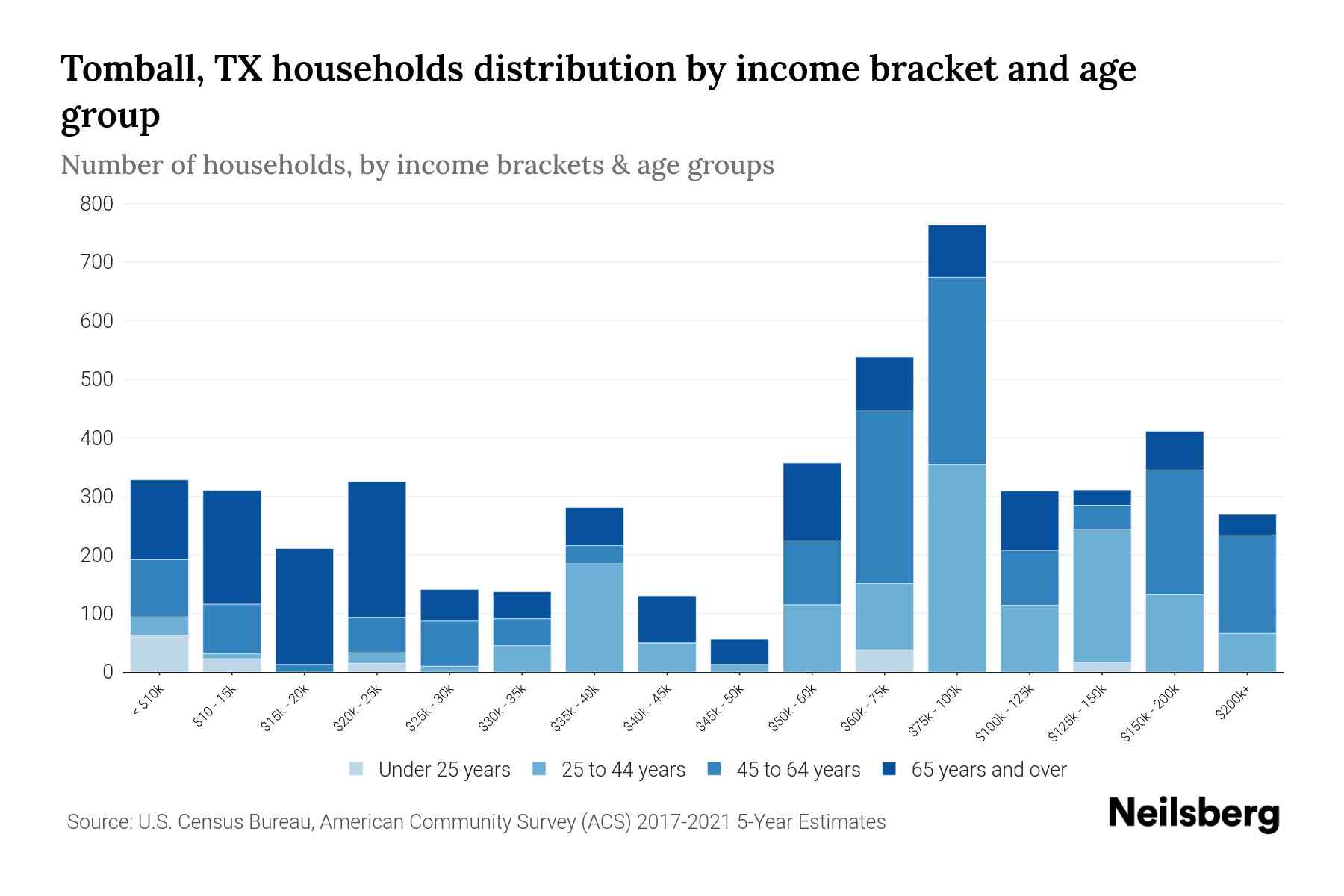Tomball, TX Median Household Income By Age - 2024 Update | Neilsberg