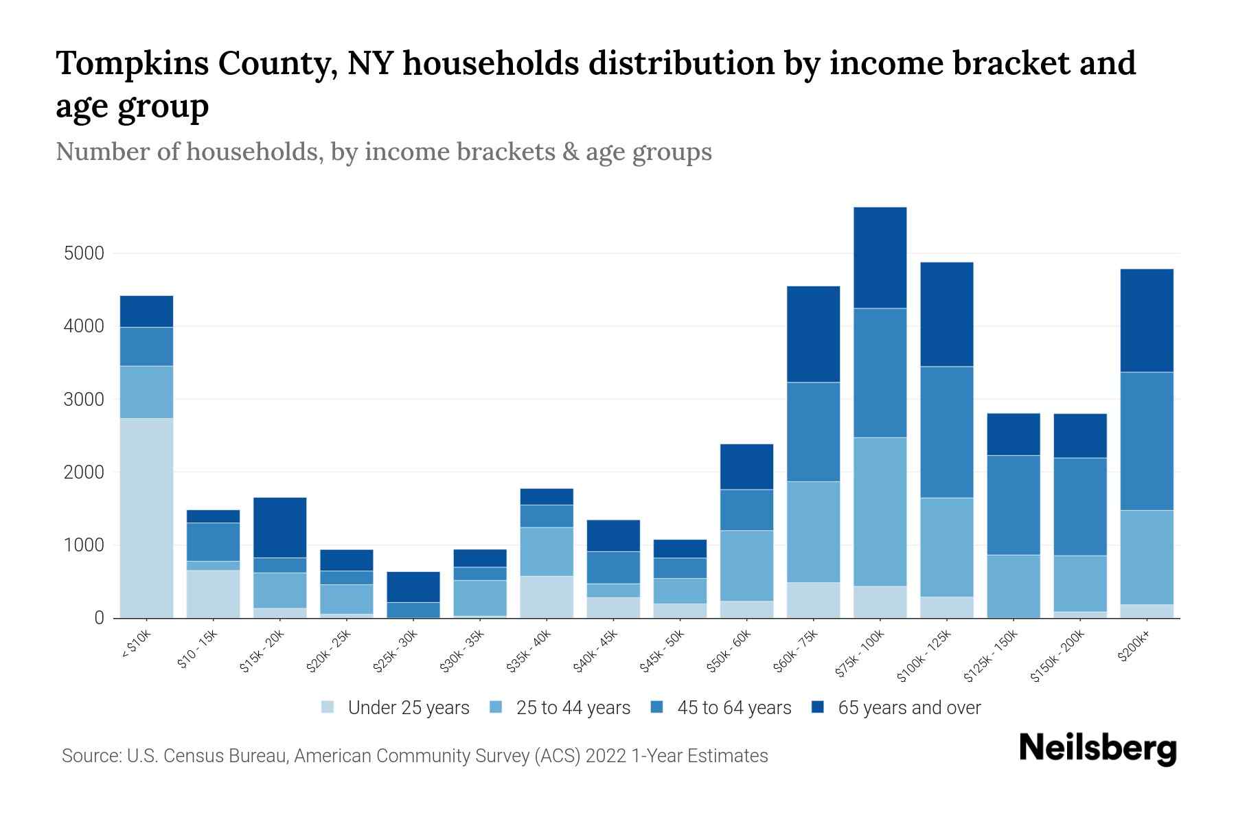 Tompkins County, NY Median Household By Age 2024 Update