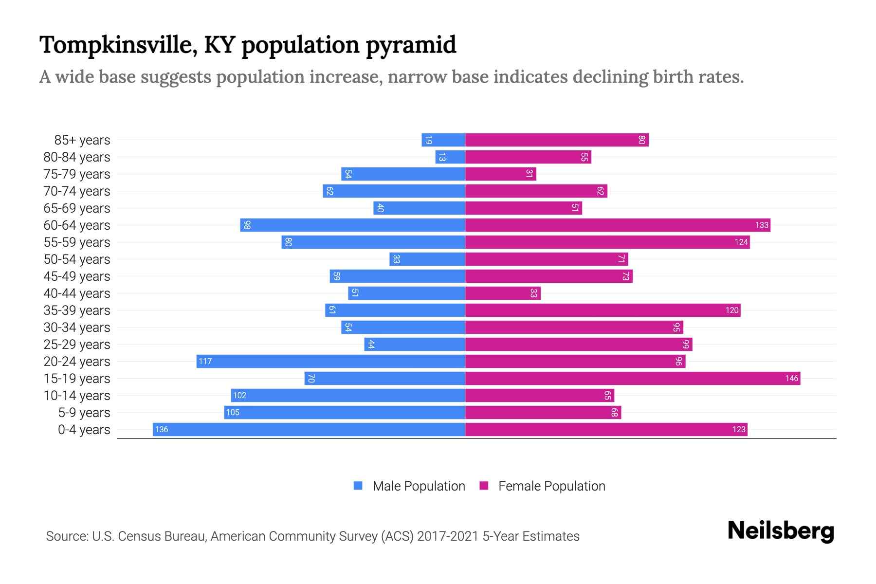 Tompkinsville, KY Population by Age 2023 Tompkinsville, KY Age