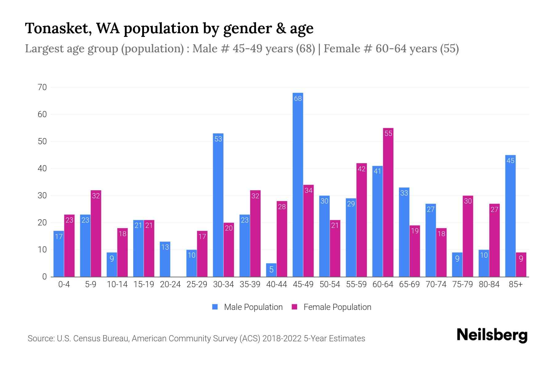 Tonasket, WA Population by Gender 2024 Update Neilsberg