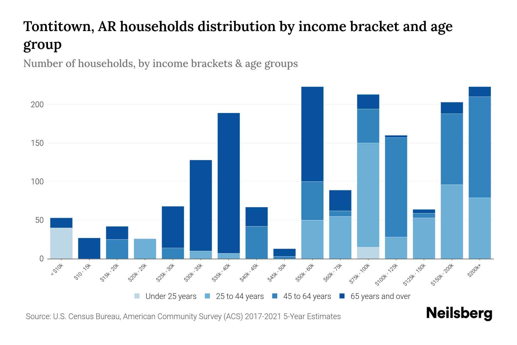 Tontitown, AR Median Household By Age 2024 Update Neilsberg