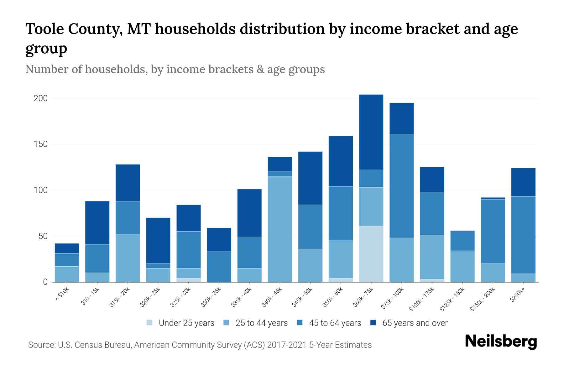 Toole County, MT Median Household By Age 2024 Update Neilsberg