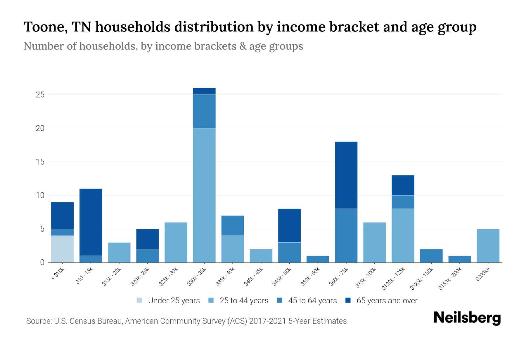 Toone, TN Median Household By Age 2024 Update Neilsberg