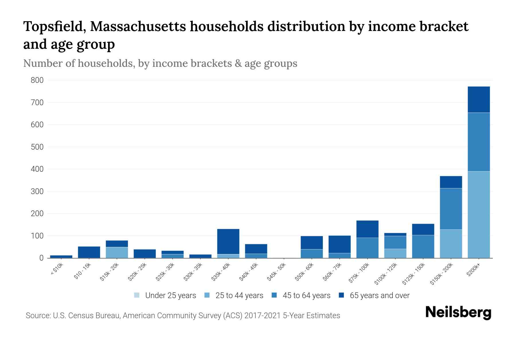 Topsfield, Massachusetts Median Household By Age 2024 Update