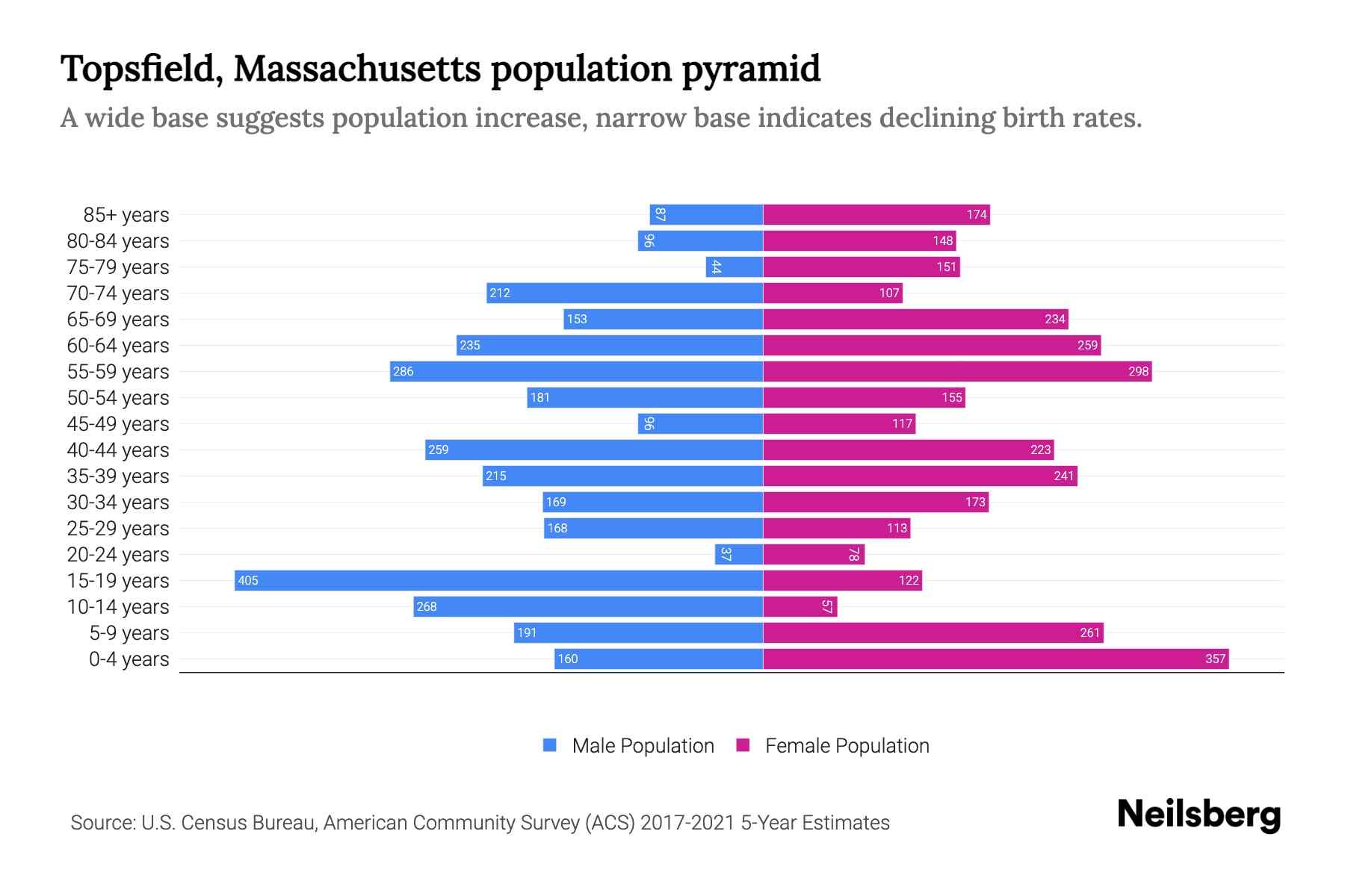 Topsfield, Massachusetts Population by Age 2023 Topsfield