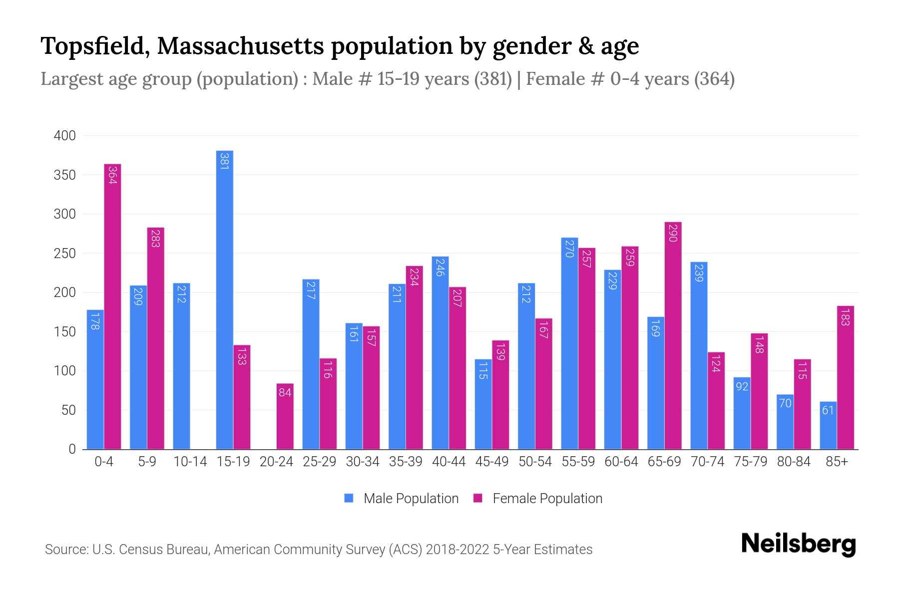 Topsfield, Massachusetts Population by Gender 2024 Update Neilsberg
