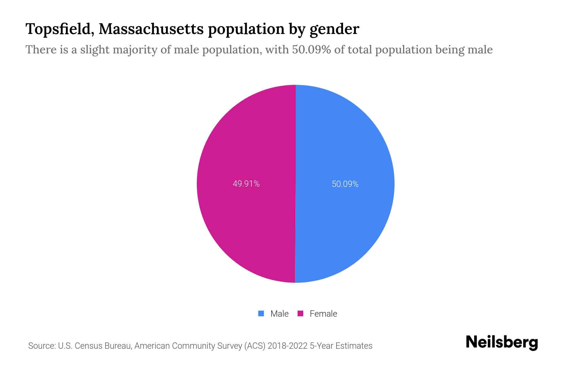 Topsfield, Massachusetts Population by Gender 2024 Update Neilsberg