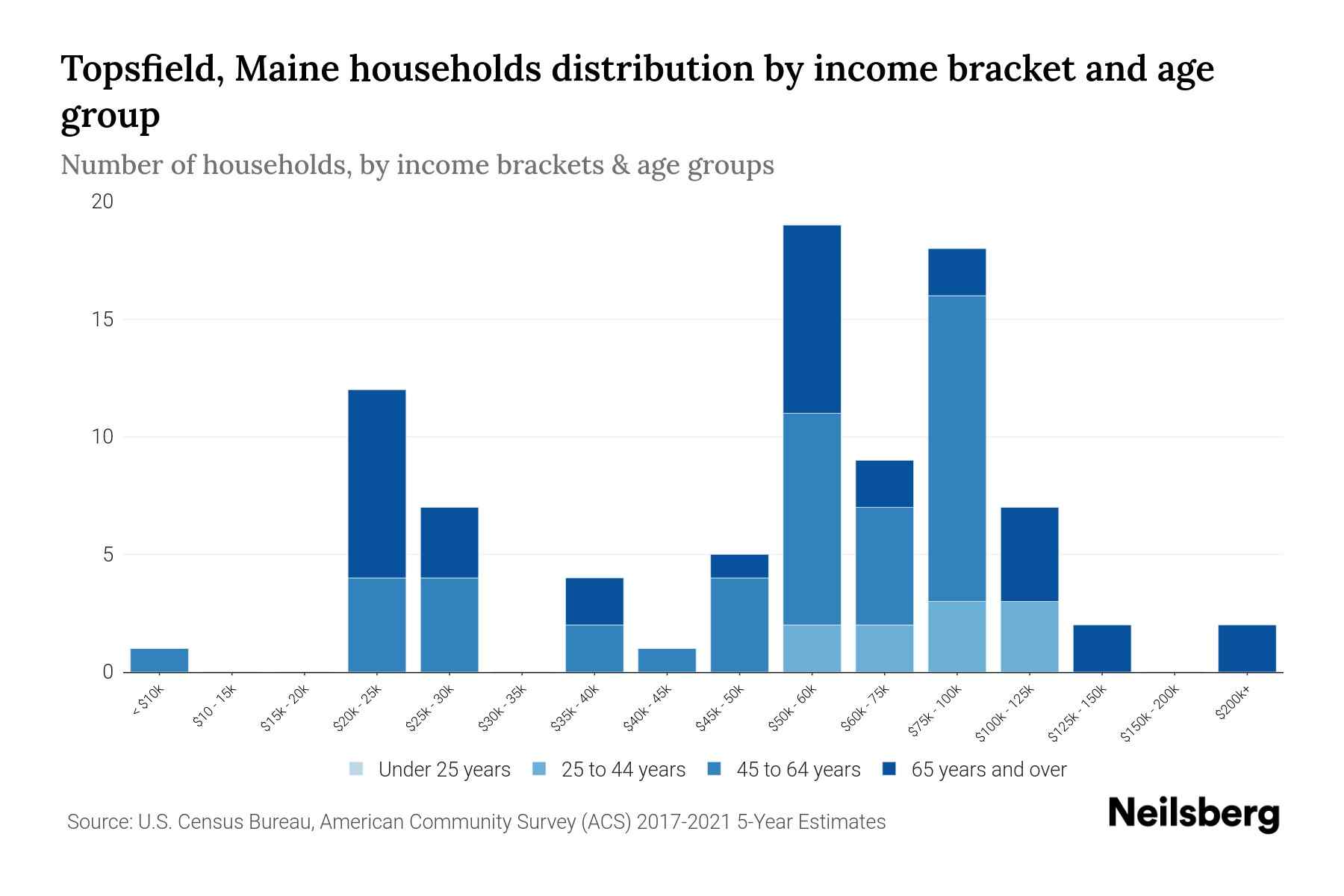 Topsfield, Maine Median Household By Age 2023 Neilsberg