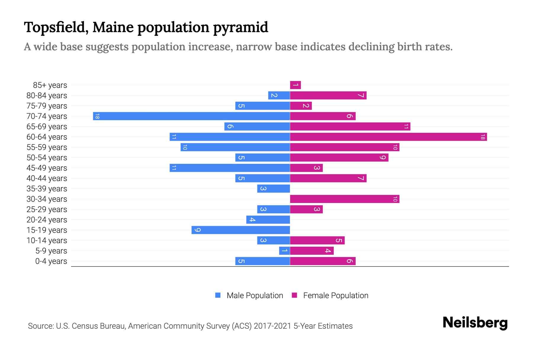 Topsfield, Maine Population by Age 2023 Topsfield, Maine Age