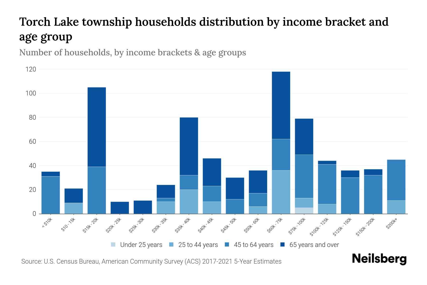Torch Lake township, Houghton County, Michigan Median Household