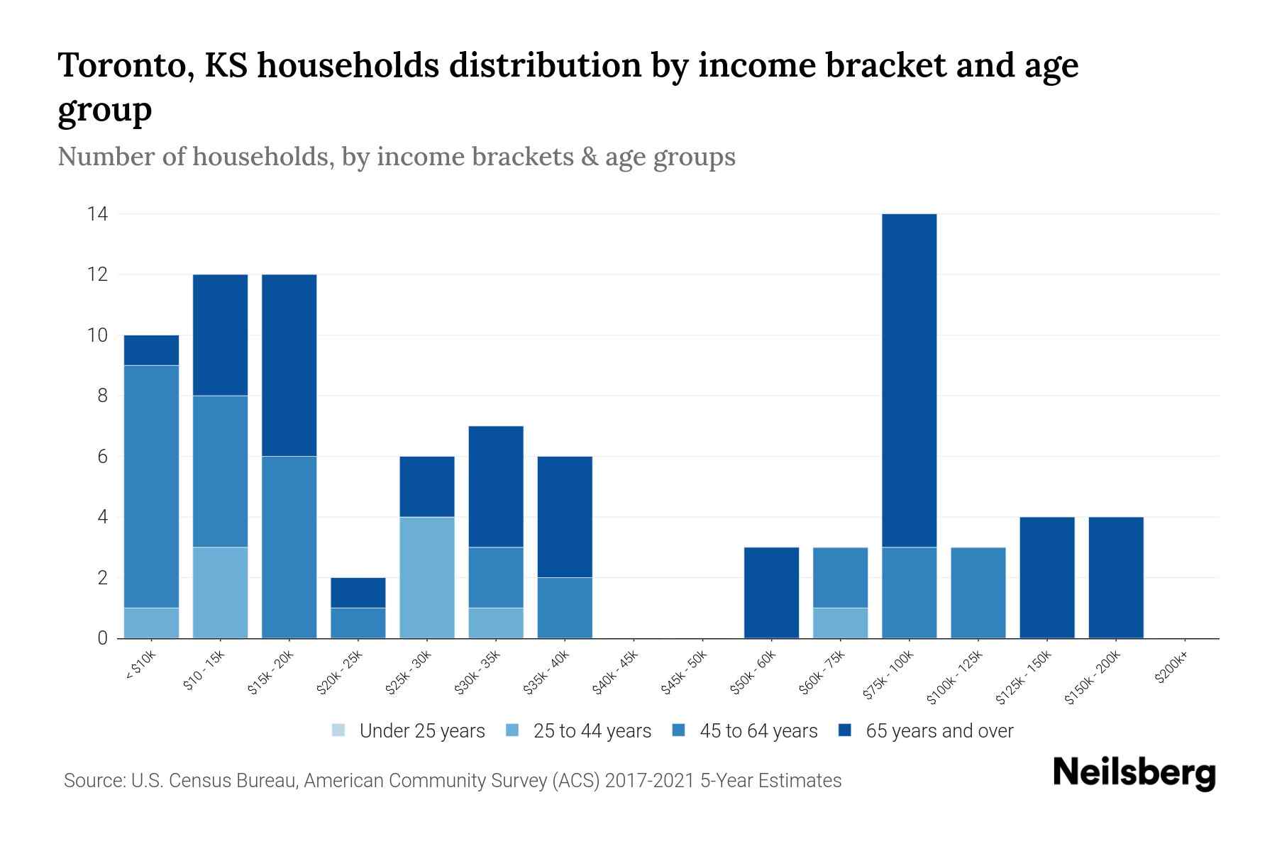 Toronto, KS Median Household By Age 2024 Update Neilsberg