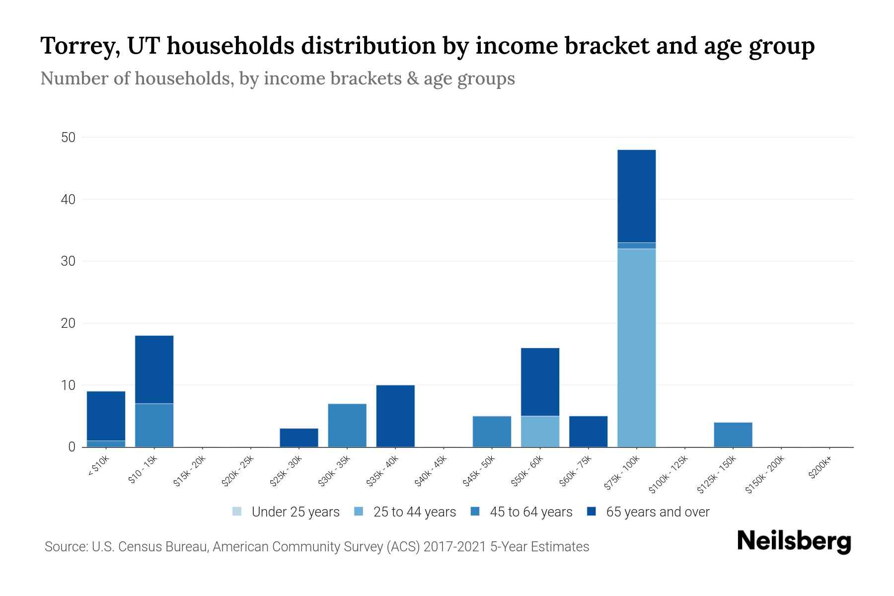 Torrey, UT Median Household By Age 2024 Update Neilsberg