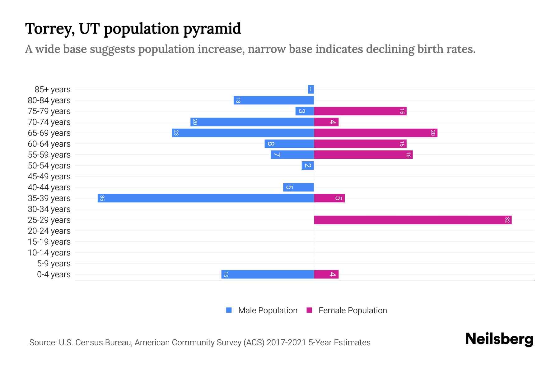 Torrey, UT Population by Age 2023 Torrey, UT Age Demographics Neilsberg
