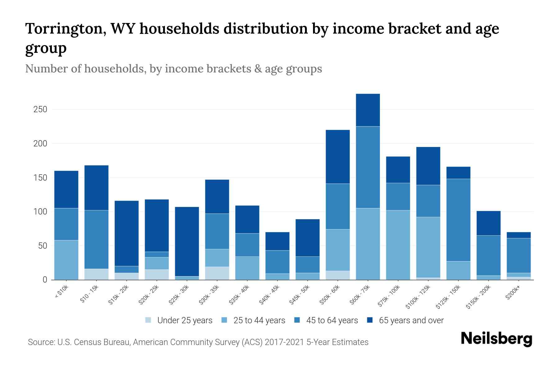 Torrington, WY Median Household By Age 2023 Neilsberg