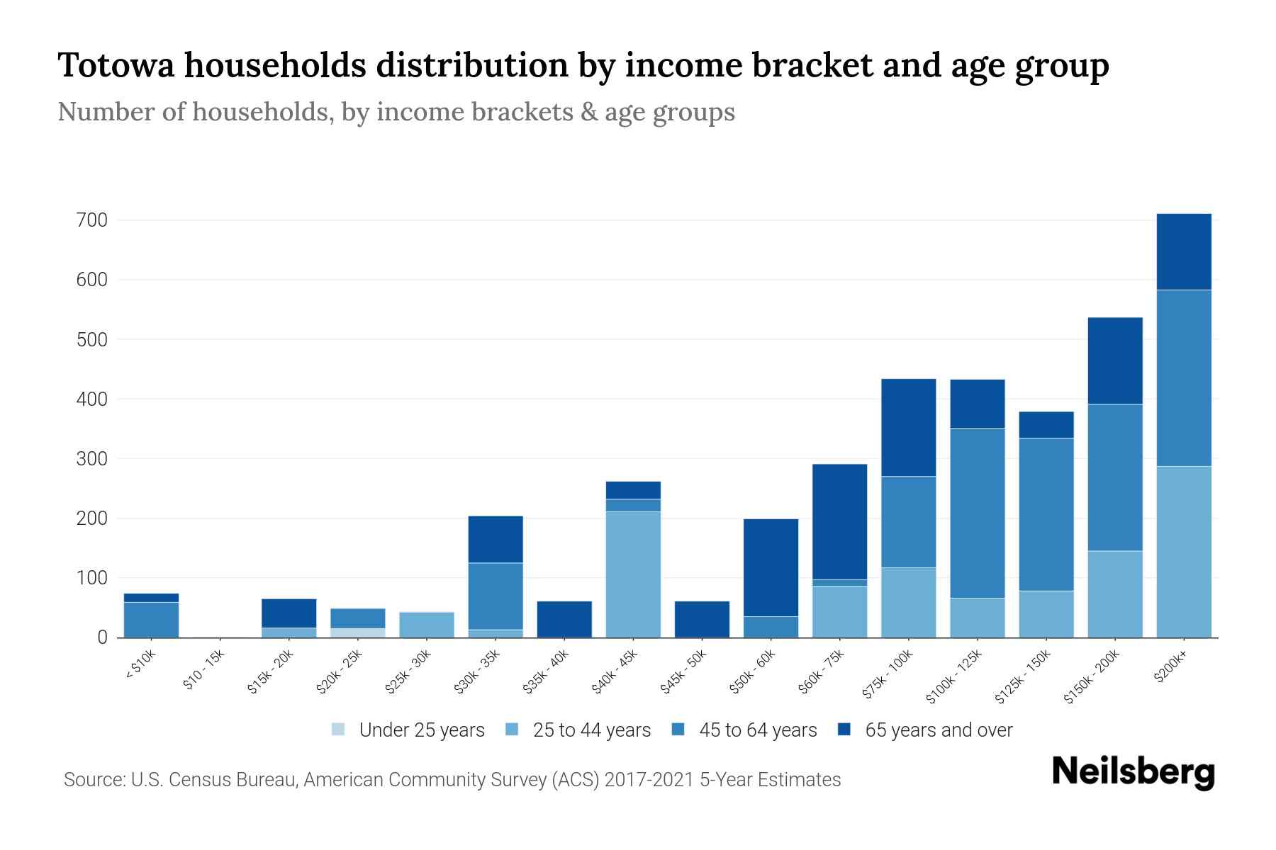 Totowa, NJ Median Household By Age 2024 Update Neilsberg