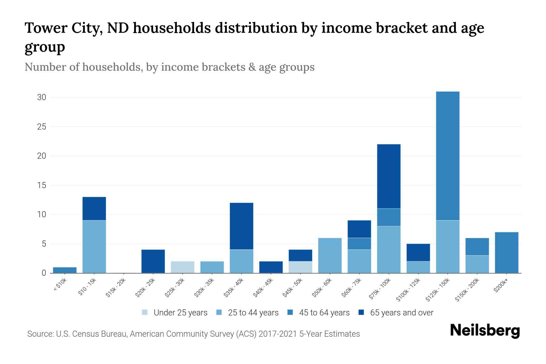 Tower City, ND Median Household By Age 2023 Neilsberg
