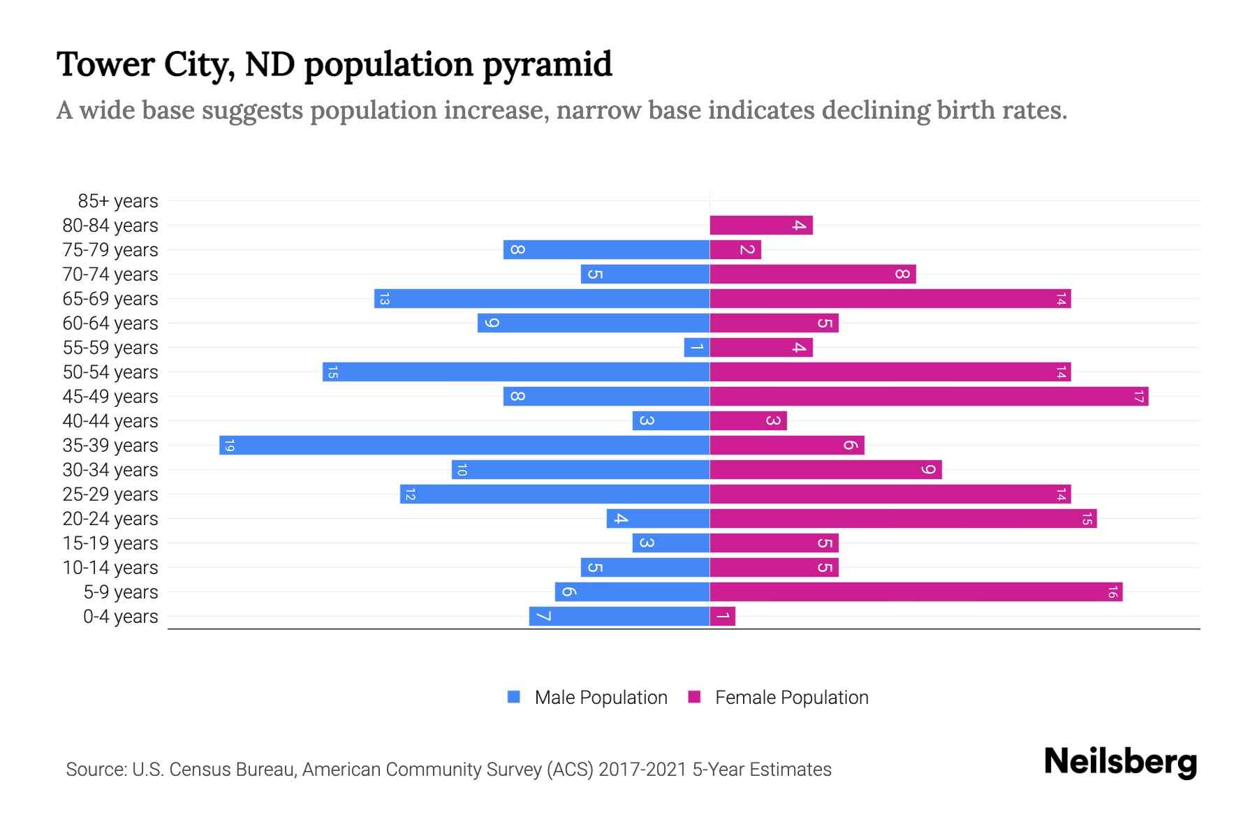 Tower City, ND Population by Age 2023 Tower City, ND Age Demographics