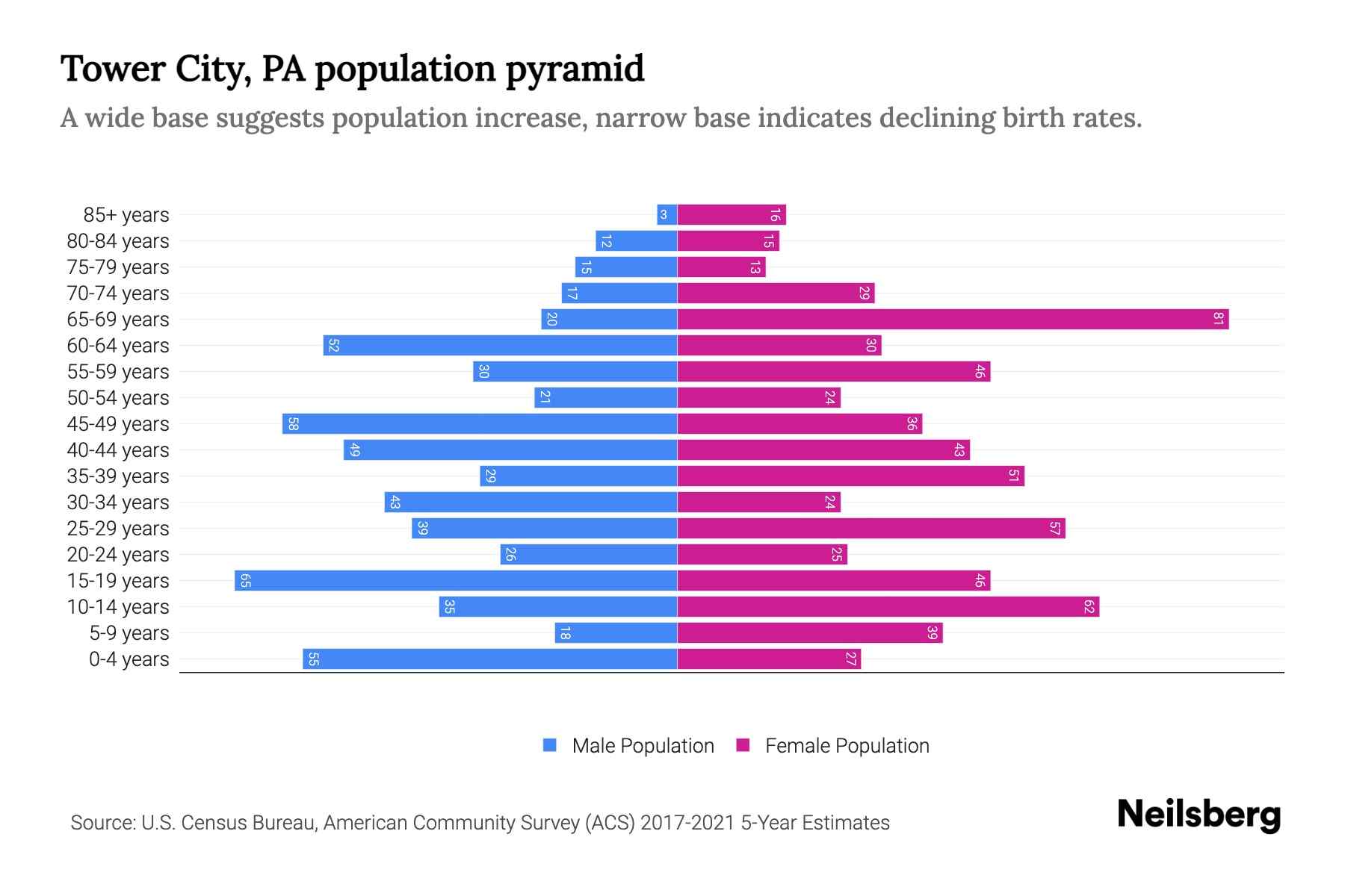 Tower City, PA Population by Age 2023 Tower City, PA Age Demographics Neilsberg