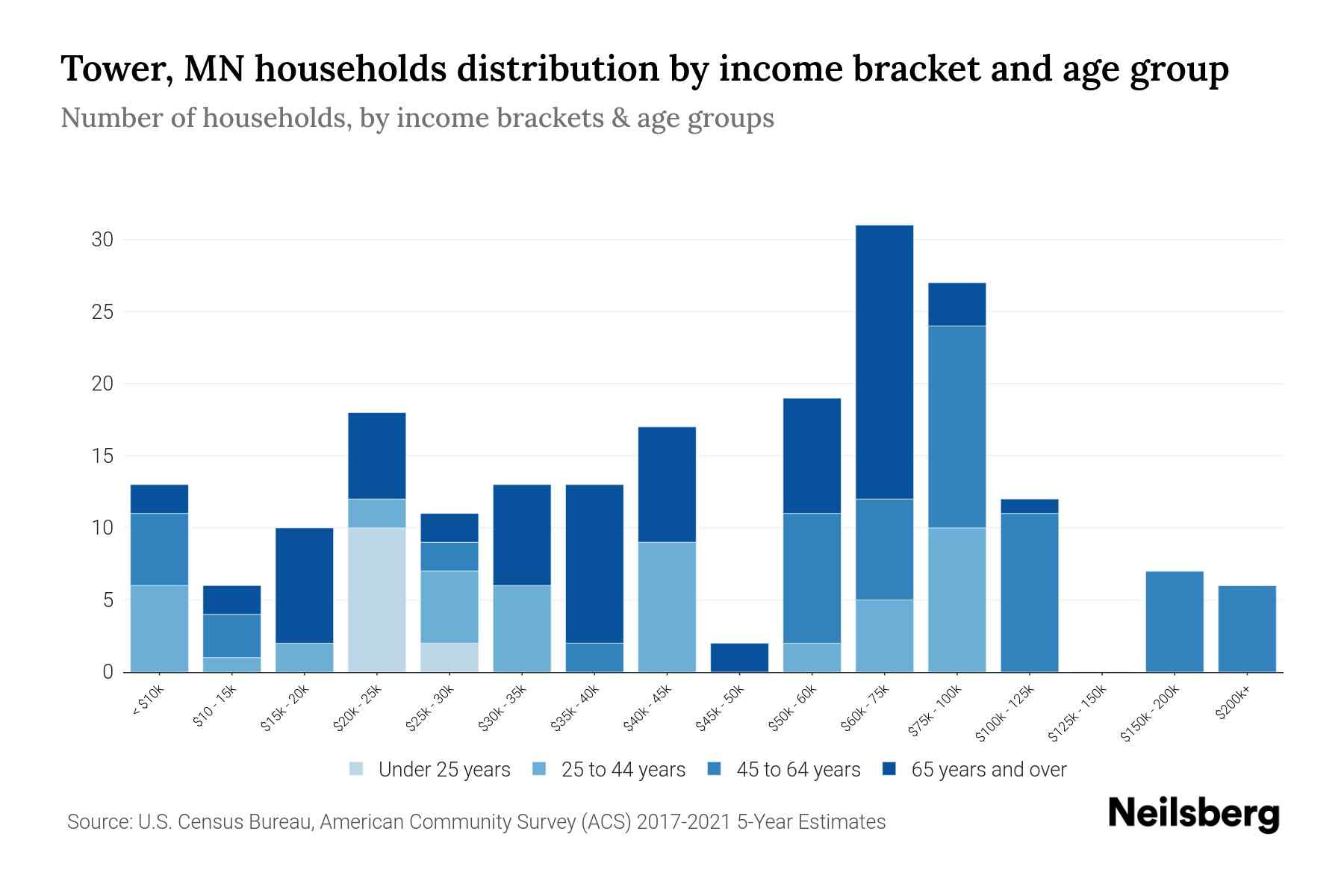 Tower, MN Median Household By Age 2024 Update Neilsberg