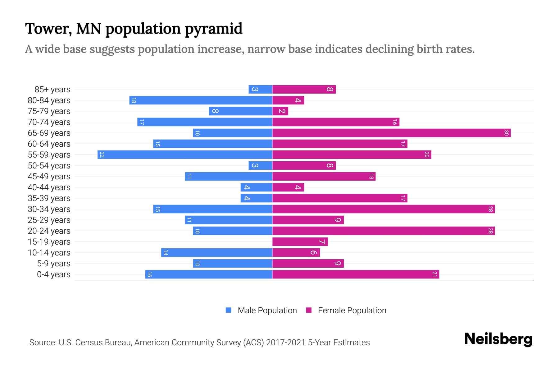 Tower, MN Population by Age 2023 Tower, MN Age Demographics Neilsberg