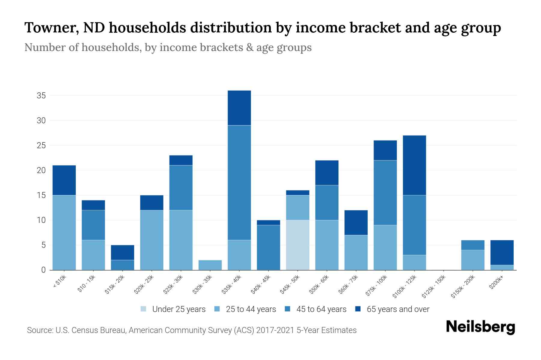 Towner, ND Median Household By Age 2024 Update Neilsberg