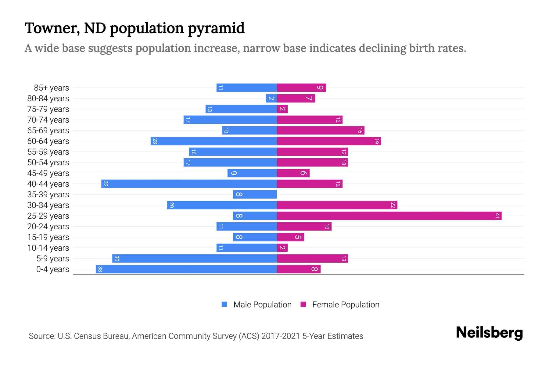 Towner, ND Population by Age 2023 Towner, ND Age Demographics Neilsberg