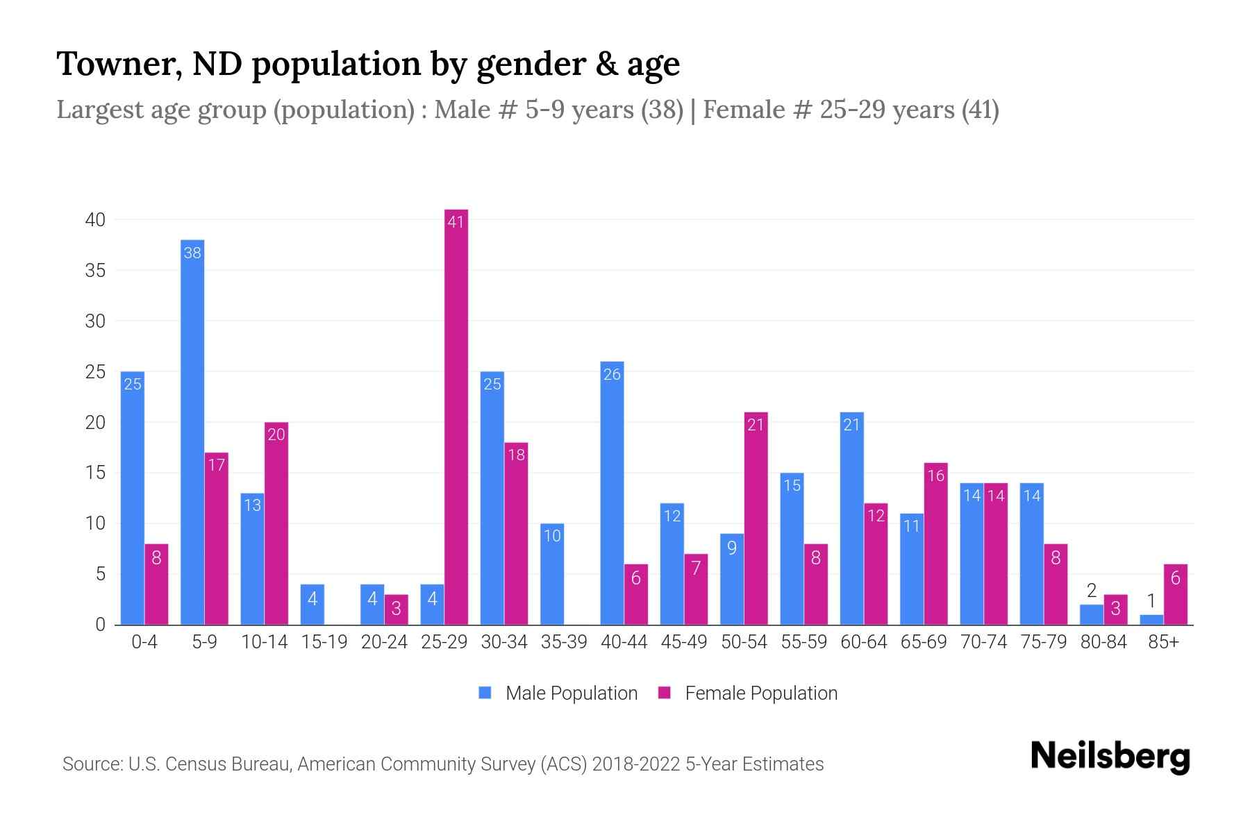 Towner, ND Population by Gender 2024 Update Neilsberg