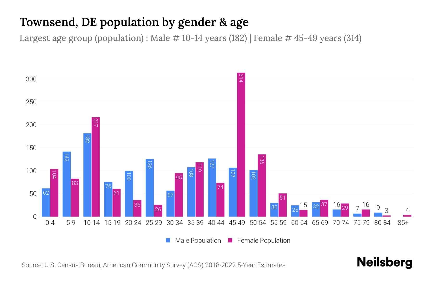 Townsend, DE Population by Gender 2024 Update Neilsberg