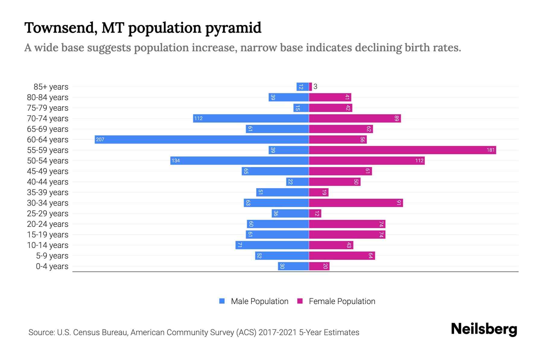 Townsend, MT Population by Age 2023 Townsend, MT Age Demographics