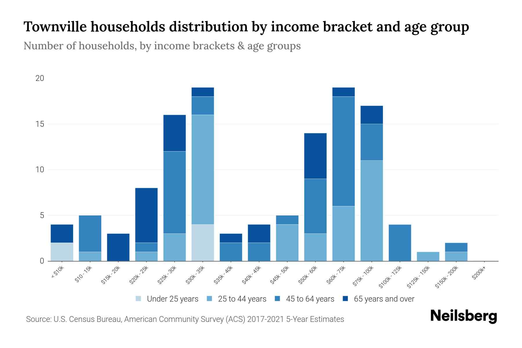 Townville, PA Median Household By Age 2023 Neilsberg