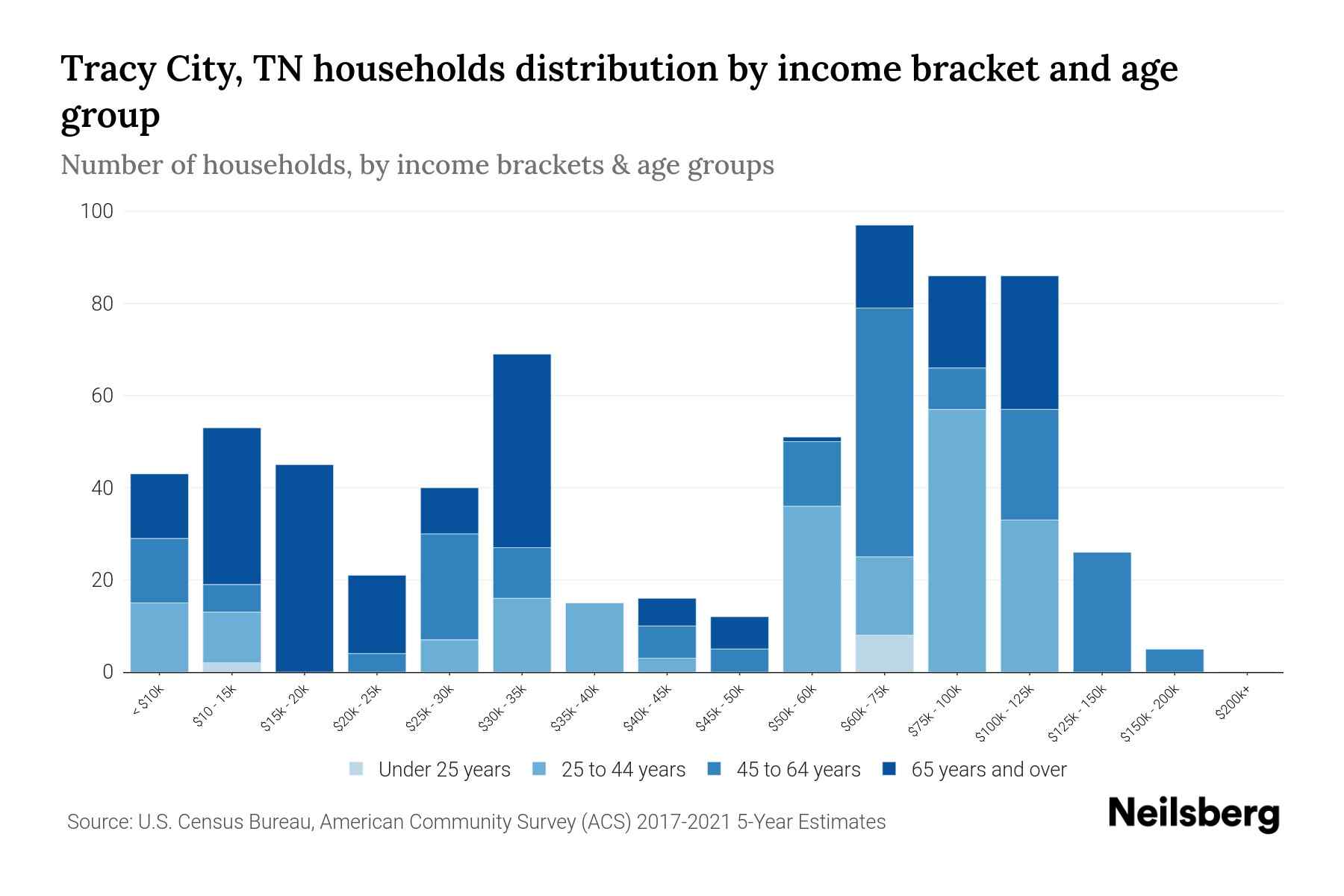 Tracy City, TN Median Household By Age 2023 Neilsberg