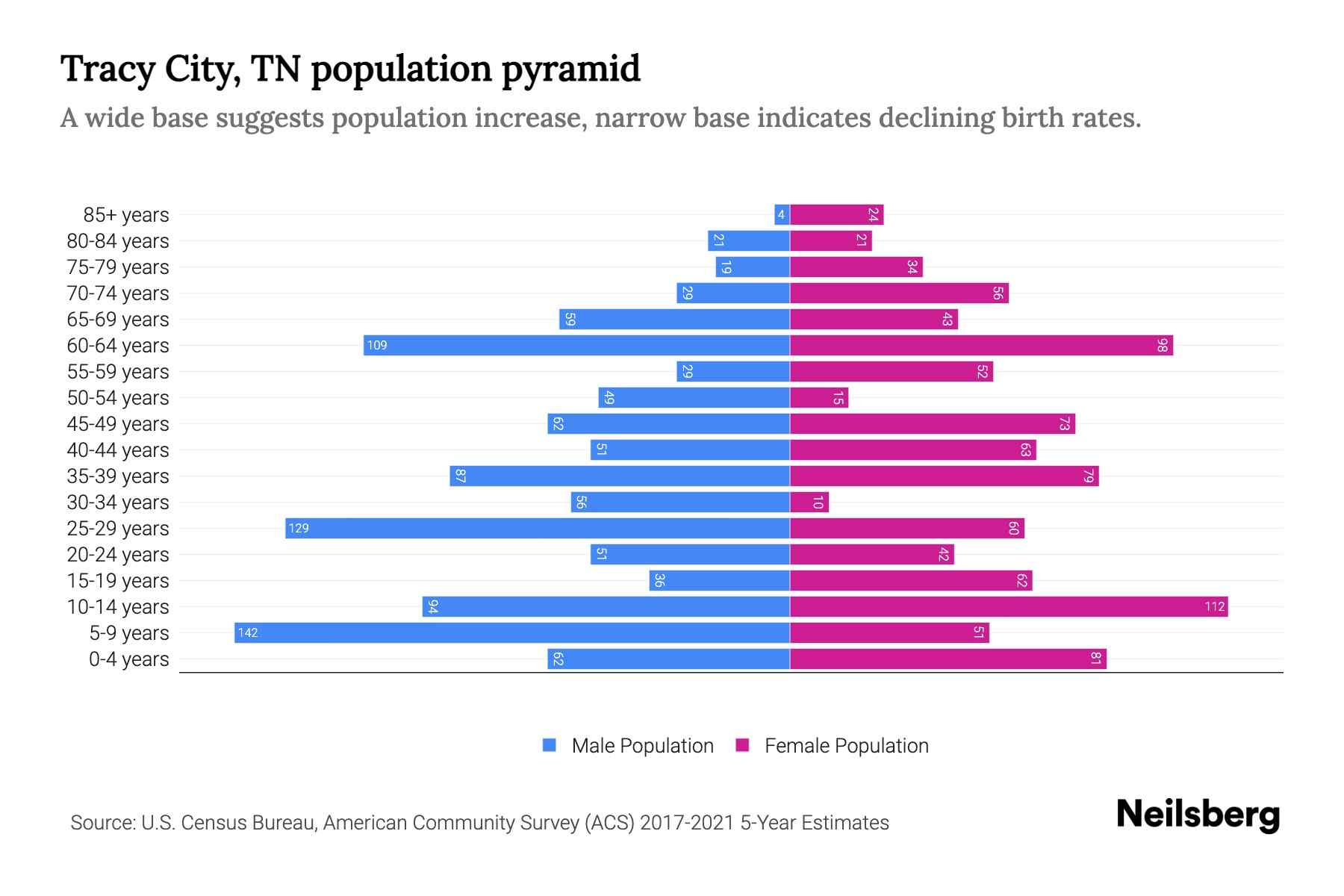 Tracy City, TN Population by Age 2023 Tracy City, TN Age Demographics