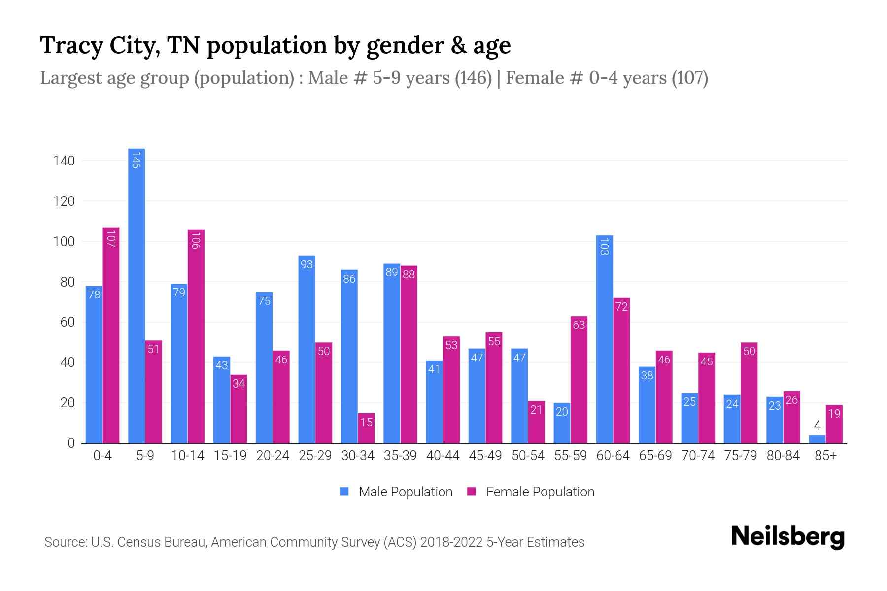 Tracy City, TN Population by Gender 2024 Update Neilsberg