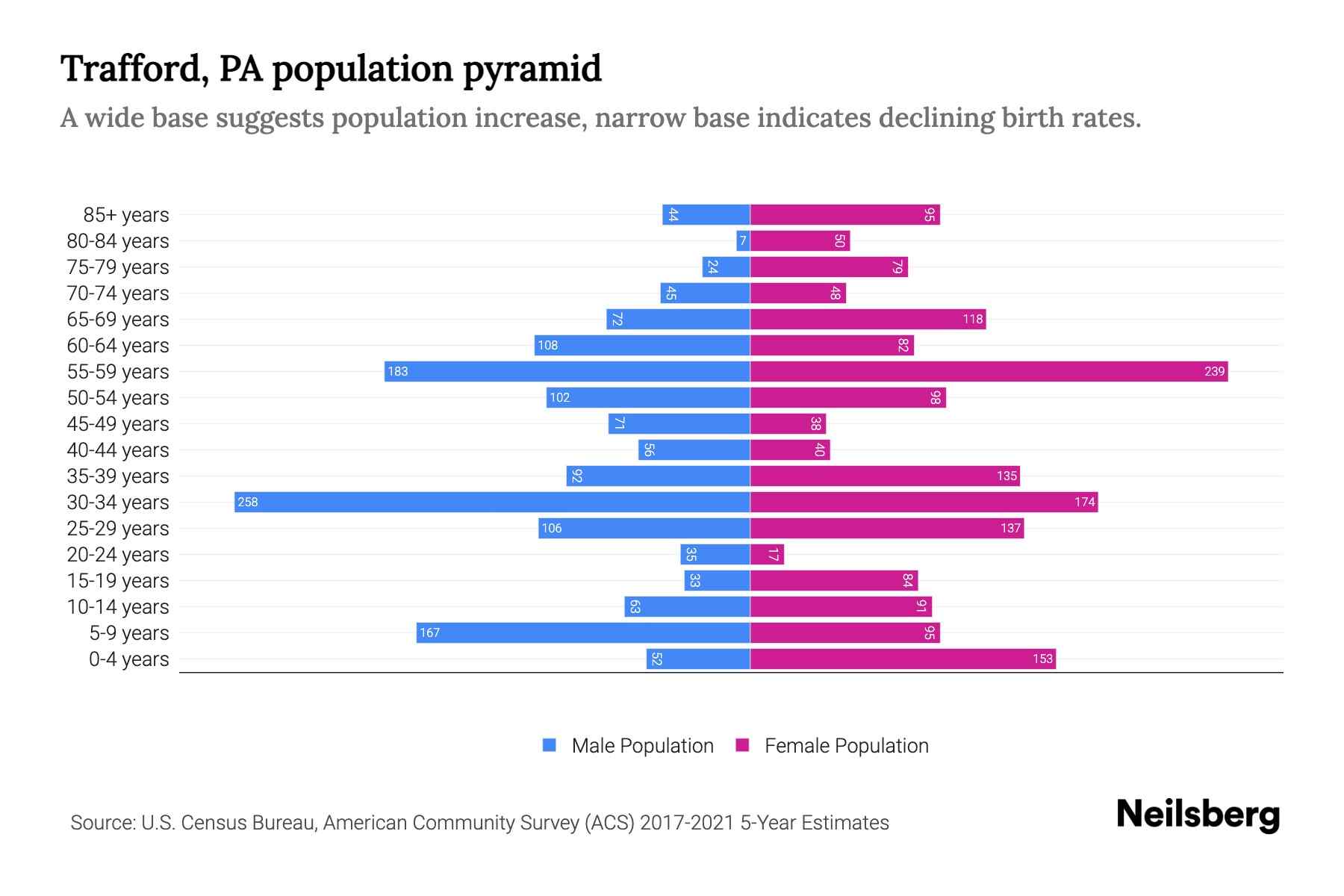 Trafford, PA Population by Age 2023 Trafford, PA Age Demographics
